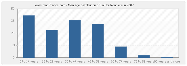 Men age distribution of La Houblonnière in 2007